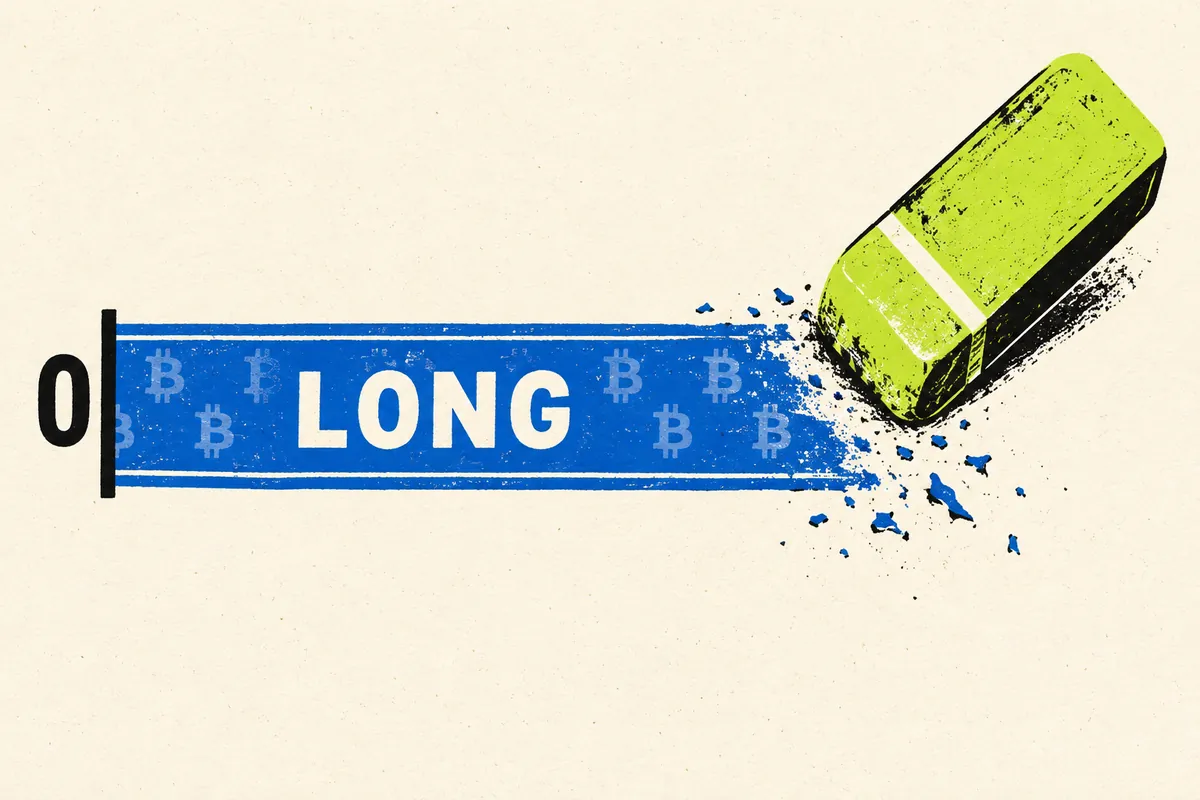 A Bitcoin-marked long-position ribbon is erased toward a zero boundary, representing a reduce-only exit that cannot continue into a new short position